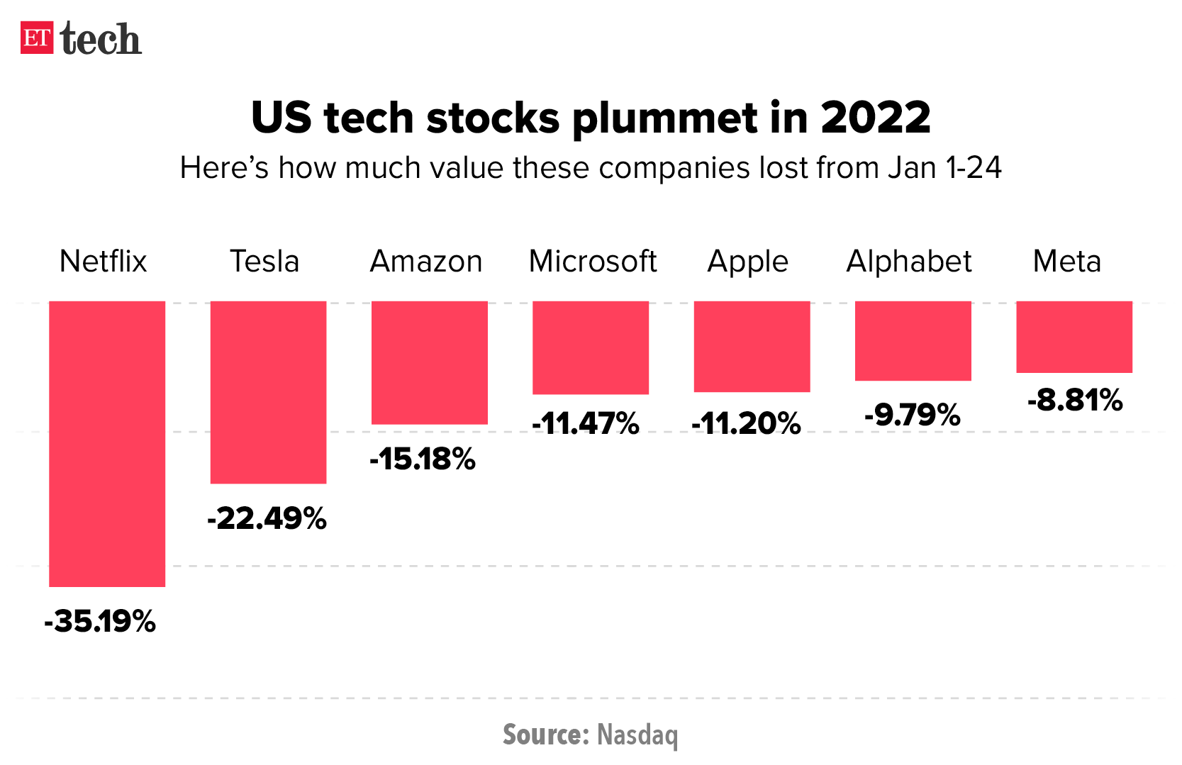 US Tech Stocks